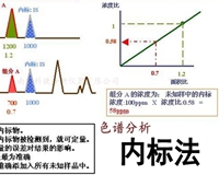 氣相色譜分析中內(nèi)標(biāo)法和外標(biāo)法的區(qū)別