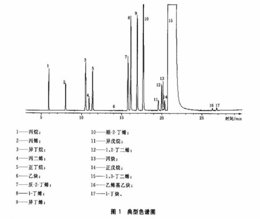 南京科捷丨工業用1一丁烯中微量丙二烯及丙炔的測定氣相色譜法